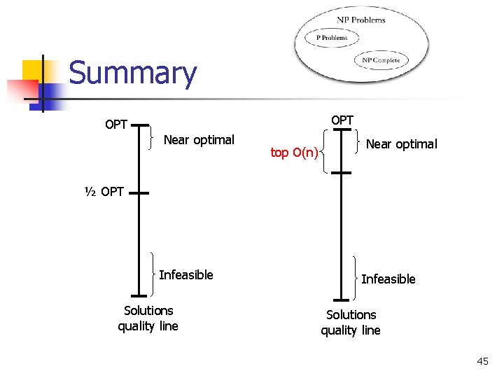 Summary OPT Near optimal top O(n) Near optimal ½ OPT Infeasible Solutions quality line