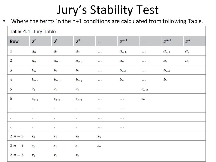 Jury’s Stability Test • Where the terms in the n+1 conditions are calculated from