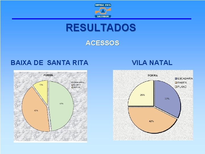 RESULTADOS ACESSOS BAIXA DE SANTA RITA VILA NATAL 