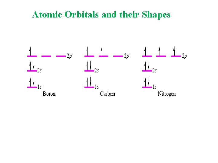 Atomic Orbitals and their Shapes Atomic Orbitals and their Shapes