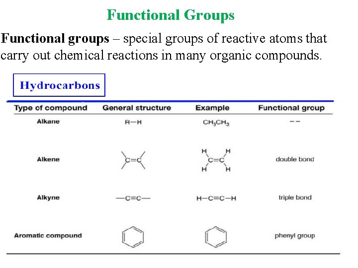 Functional Groups Functional groups – special groups of reactive atoms that carry out chemical Functional Groups Functional groups – special groups of reactive atoms that carry out chemical