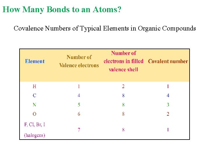 How Many Bonds to an Atoms? Covalence Numbers of Typical Elements in Organic Compounds How Many Bonds to an Atoms? Covalence Numbers of Typical Elements in Organic Compounds