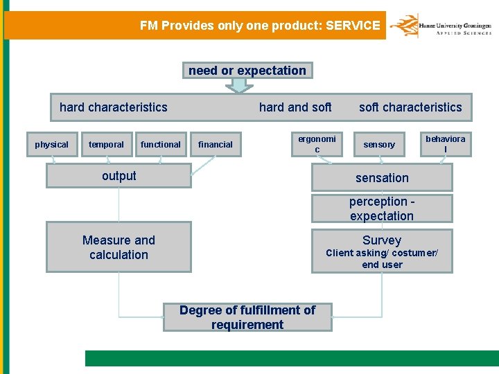 FM Provides only one product: SERVICE need or expectation hard characteristics physical temporal hard