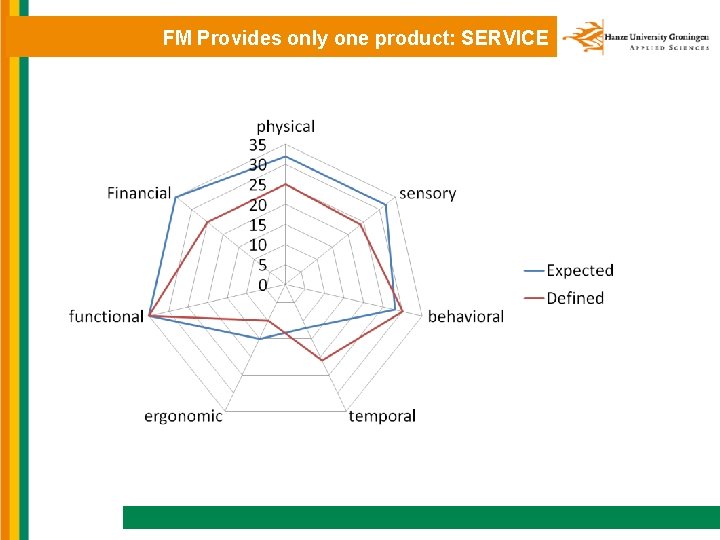 FM Provides only one product: SERVICE 