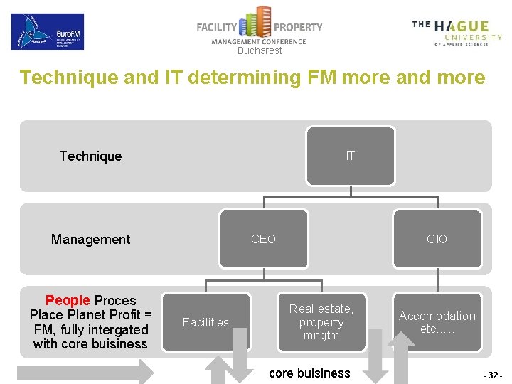 Bucharest Technique and IT determining FM more and more Technique IT Management People Proces