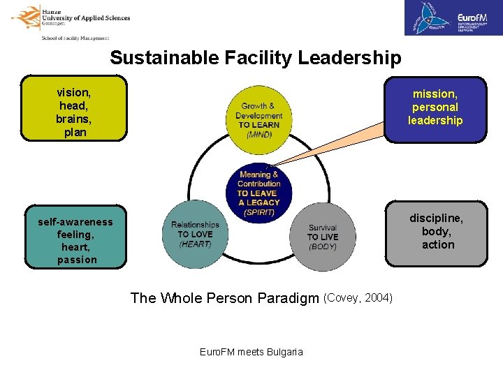 Sustainable Facility Leadership vision, head, brains, plan mission, personal leadership self-awareness feeling, heart, passion