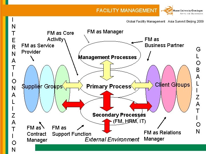 FACILITY MANAGEMENT I Global Facility Management Asia Summit Beijing 2009 N FM as Manager