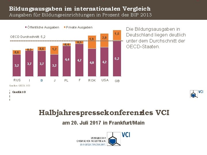 Bildungsausgaben im internationalen Vergleich Ausgaben für Bildungseinrichtungen in Prozent des BIP 2013 Öffentliche Ausgaben