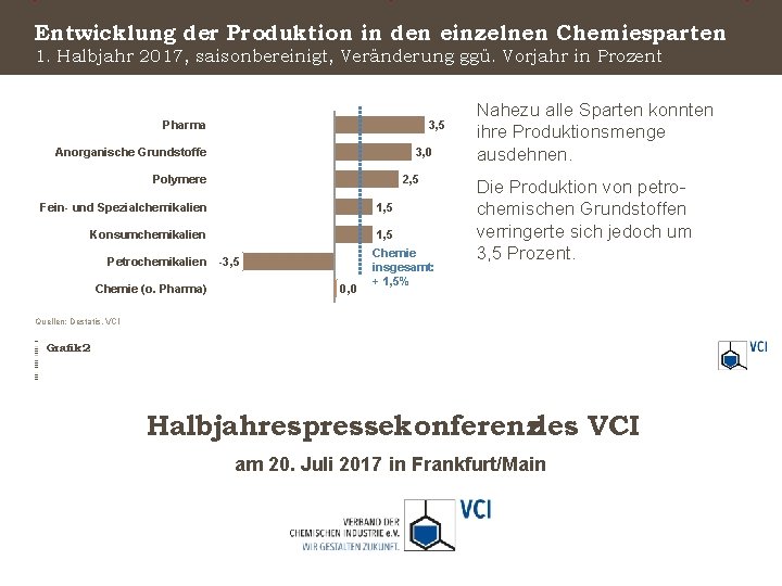 Entwicklung der Produktion in den einzelnen Chemiesparten 1. Halbjahr 2017, saisonbereinigt, Veränderung ggü. Vorjahr