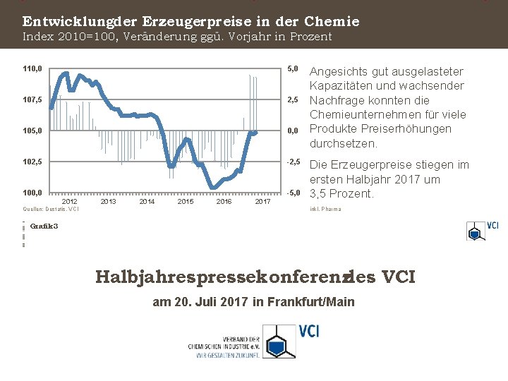 Entwicklungder Erzeugerpreise in der Chemie Index 2010=100, Veränderung ggü. Vorjahr in Prozent 110, 0