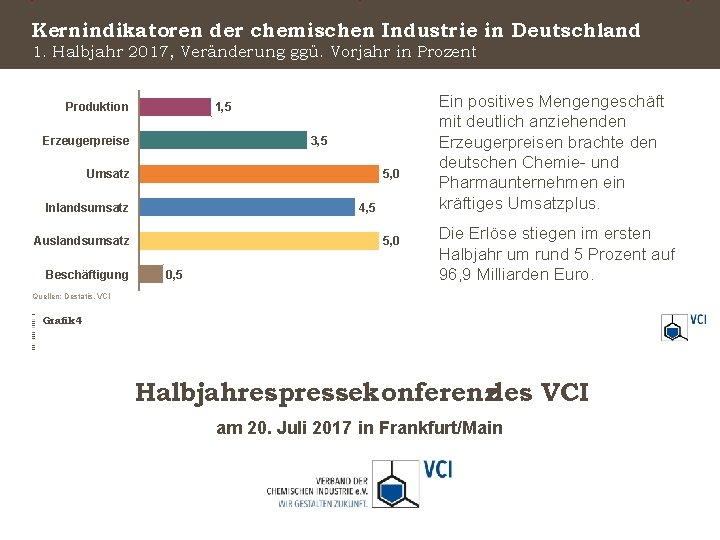 Kernindikatoren der chemischen Industrie in Deutschland 1. Halbjahr 2017, Veränderung ggü. Vorjahr in Prozent