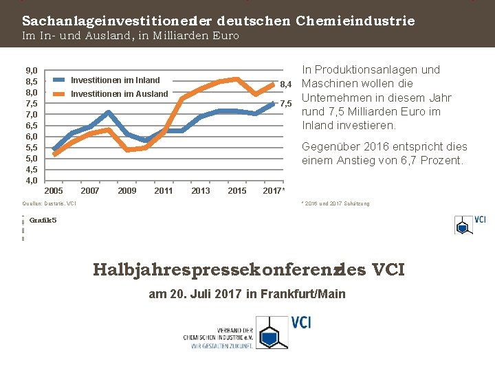Sachanlageinvestitionen der deutschen Chemieindustrie Im In- und Ausland, in Milliarden Euro 9, 0 8,