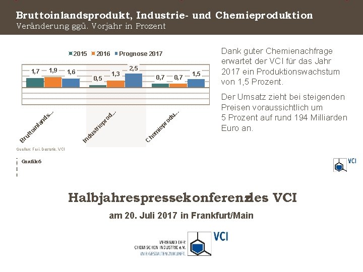 Bruttoinlandsprodukt, Industrie- und Chemieproduktion Veränderung ggü. Vorjahr in Prozent 1, 6 1, 3 2,