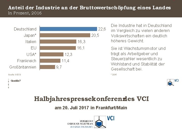 Anteil der Industrie an der Bruttowertschöpfung eines Landes In Prozent, 2016 Deutschland 22, 6
