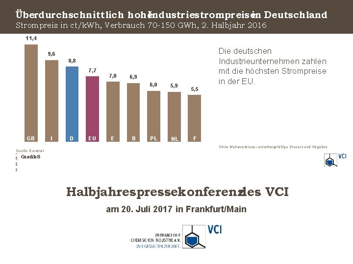 Überdurchschnittlich hohe. Industriestrompreisein Deutschland Strompreis in ct/k. Wh, Verbrauch 70 -150 GWh, 2. Halbjahr