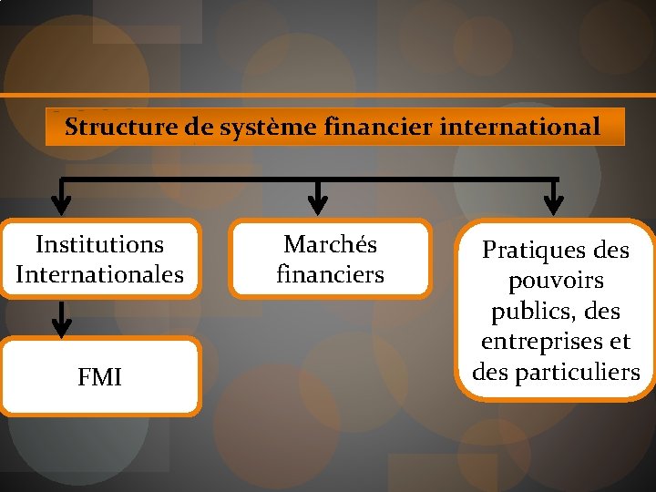 Structure de système financier international Institutions Internationales FMI Marchés financiers Pratiques des pouvoirs publics,