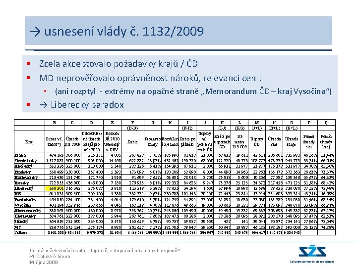 → usnesení vlády č. 1132/2009 § Zcela akceptovalo požadavky krajů / ČD § MD