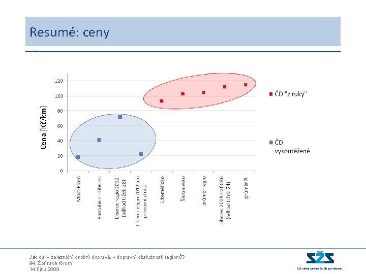 Cena [Kč/km] Resumé: ceny Jak dál v železniční osobní dopravě, v dopravní obslužnosti regionů?