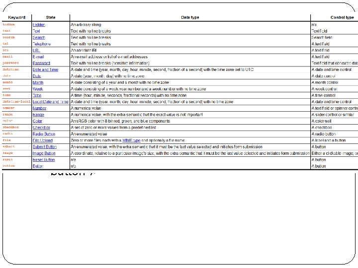 Form Inputs Text input <input type=“text” name=“” /> Checkbox <input type=“checkbox” name=“” value=“”/> Radio