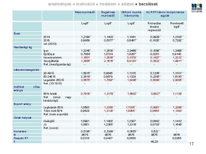 eredmények ● motiváció ● irodalom ● adatok ● becslések Részmunkaidő Rugalmas munkaidő Otthoni munka