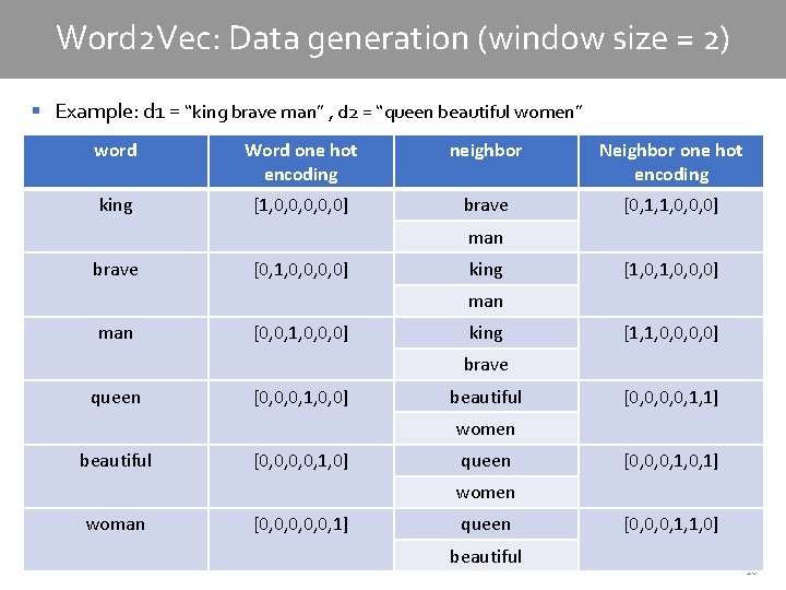 Word 2 Vec: Data generation (window size = 2) § Example: d 1 =