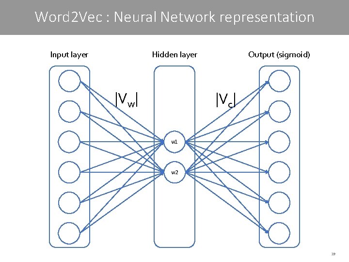 Word 2 Vec : Neural Network representation Input layer Hidden layer |Vw| Output (sigmoid)