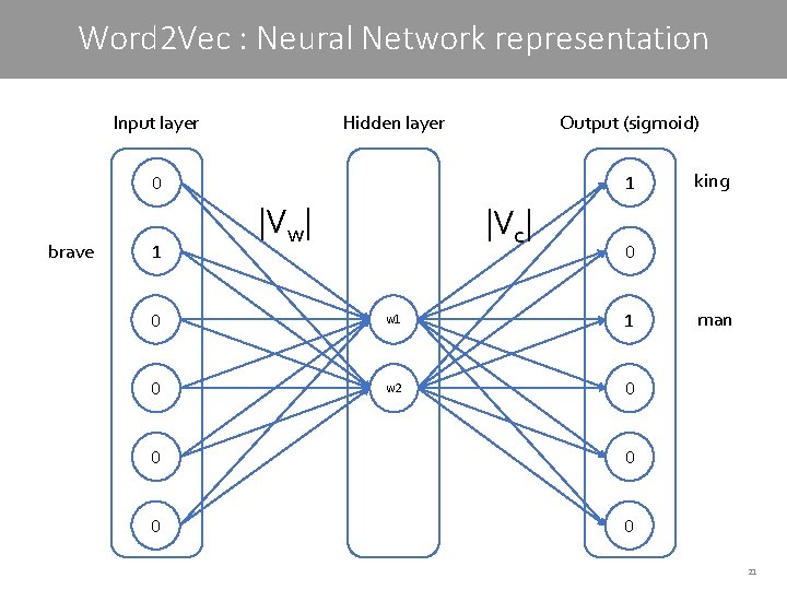 Word 2 Vec : Neural Network representation Input layer Hidden layer Output (sigmoid) 0