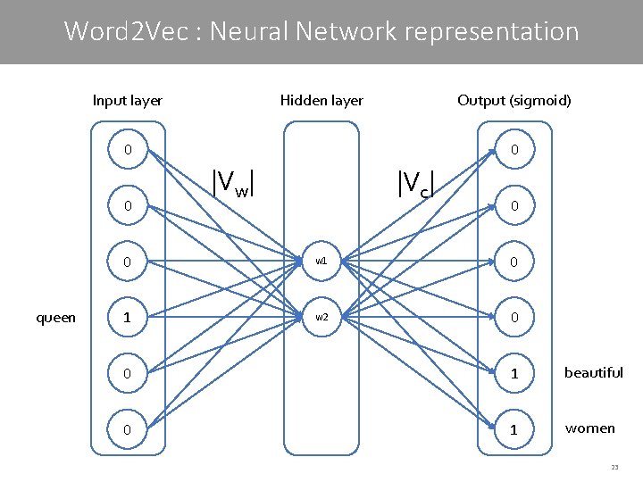 Word 2 Vec : Neural Network representation Input layer Hidden layer Output (sigmoid) 0