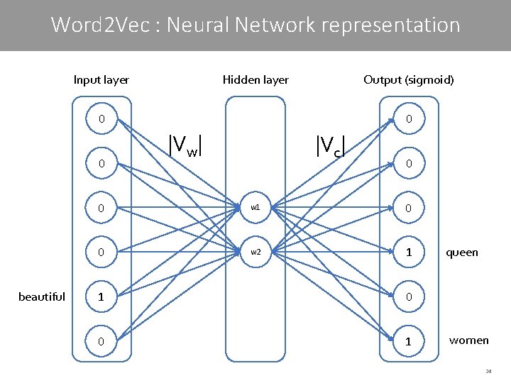 Word 2 Vec : Neural Network representation Input layer Hidden layer Output (sigmoid) 0