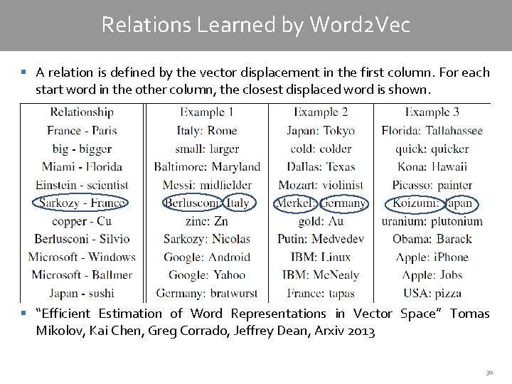 Relations Learned by Word 2 Vec § A relation is defined by the vector