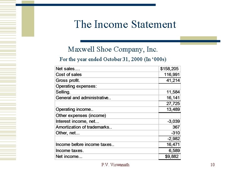 The Income Statement Maxwell Shoe Company, Inc. For the year ended October 31, 2000