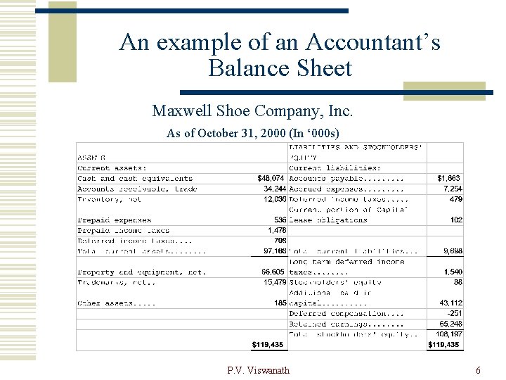 An example of an Accountant’s Balance Sheet Maxwell Shoe Company, Inc. As of October