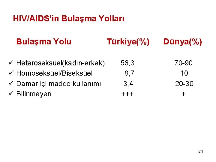 HIV/AIDS’in Bulaşma Yolları Bulaşma Yolu ü ü Heteroseksüel(kadın-erkek) Homoseksüel/Biseksüel Damar içi madde kullanımı Bilinmeyen