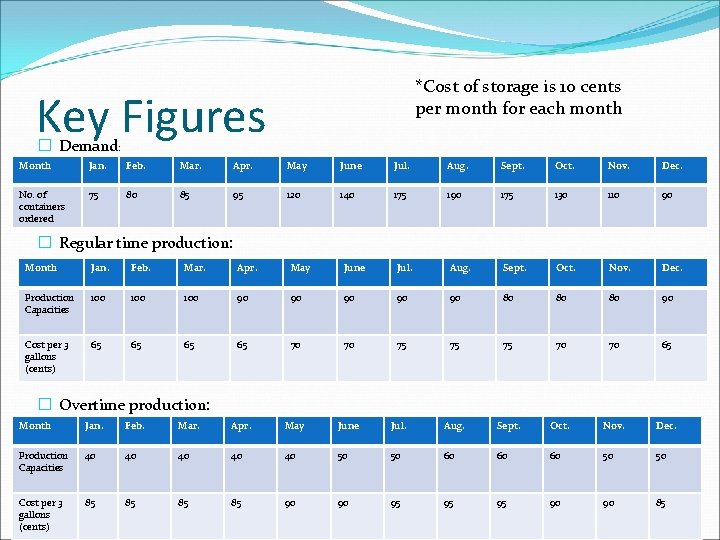 *Cost of storage is 10 cents per month for each month Key Figures �