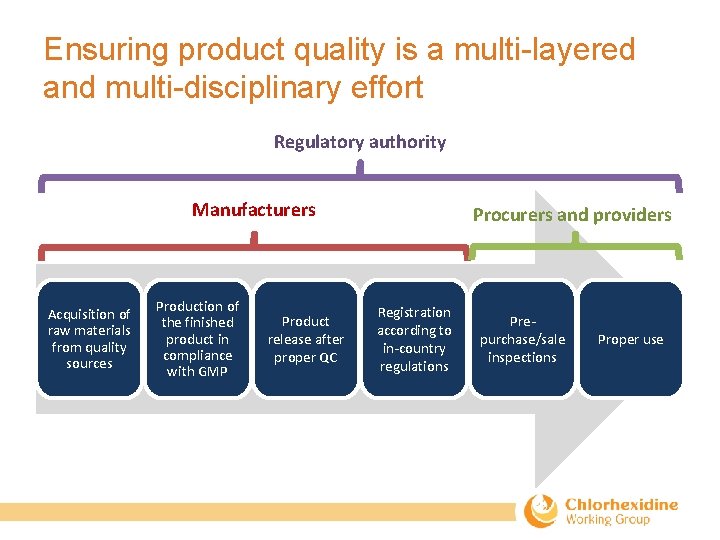 Ensuring product quality is a multi-layered and multi-disciplinary effort Regulatory authority Manufacturers Acquisition of