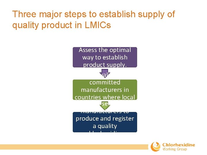 Three major steps to establish supply of quality product in LMICs Assess the optimal