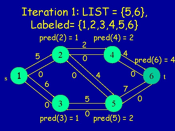 Iteration 1: LIST = {5, 6}, Labeled= {1, 2, 3, 4, 5, 6} pred(2)