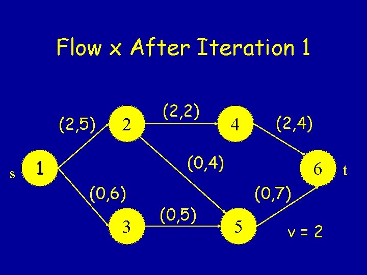 Flow x After Iteration 1 (2, 5) s 2 (2, 2) 4 (2, 4)