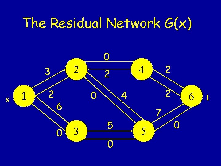 The Residual Network G(x) 0 2 3 s 1 2 6 0 2 0