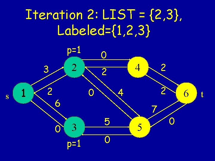 Iteration 2: LIST = {2, 3}, Labeled={1, 2, 3} p=1 2 3 s 1