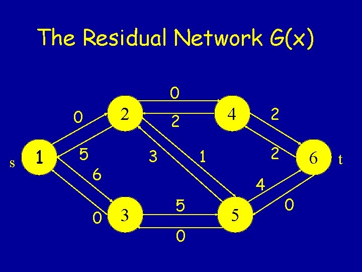 The Residual Network G(x) 0 2 0 s 1 5 6 0 2 3