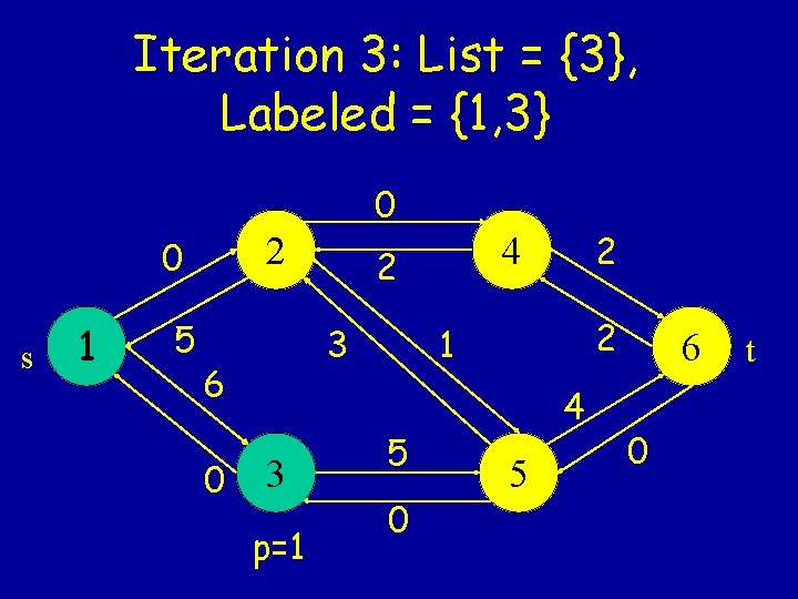 Iteration 3: List = {3}, Labeled = {1, 3} 0 2 0 s 1