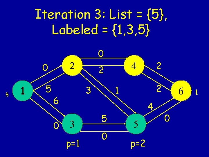 Iteration 3: List = {5}, Labeled = {1, 3, 5} 0 2 0 s