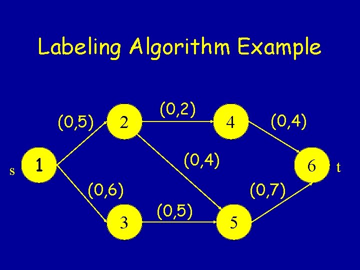 Labeling Algorithm Example (0, 5) s 2 (0, 2) 4 (0, 4) 1 (0,