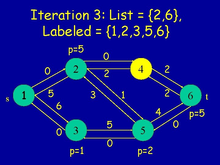 Iteration 3: List = {2, 6}, Labeled = {1, 2, 3, 5, 6} p=5