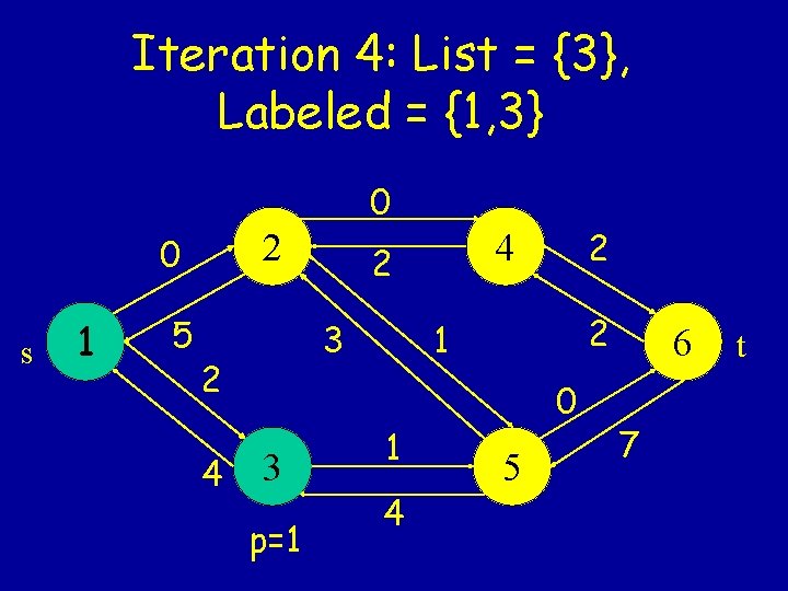 Iteration 4: List = {3}, Labeled = {1, 3} 0 2 0 s 1