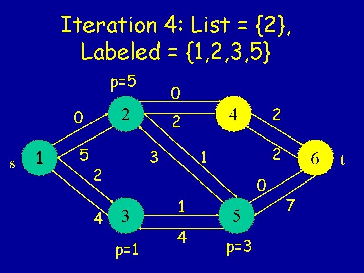 Iteration 4: List = {2}, Labeled = {1, 2, 3, 5} p=5 2 0