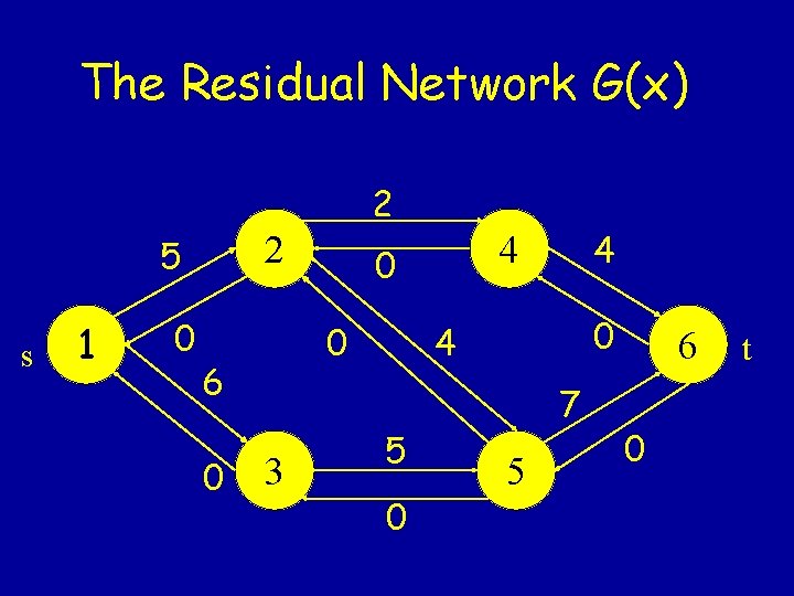 The Residual Network G(x) 2 2 5 s 1 0 6 0 0 0