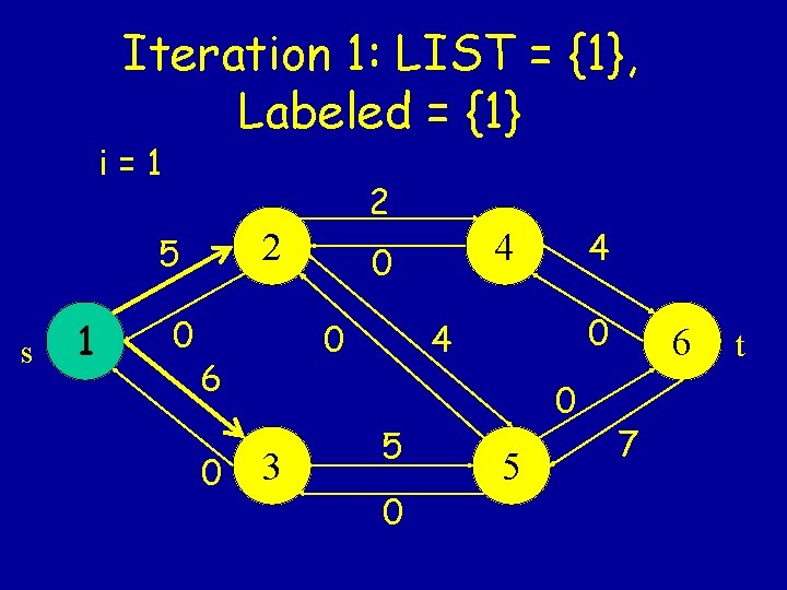 Iteration 1: LIST = {1}, Labeled = {1} i=1 2 2 5 s 1