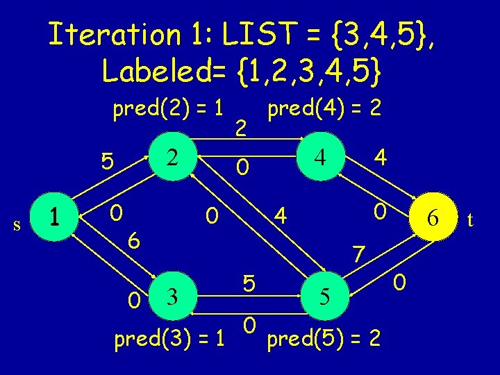 Iteration 1: LIST = {3, 4, 5}, Labeled= {1, 2, 3, 4, 5} pred(2)